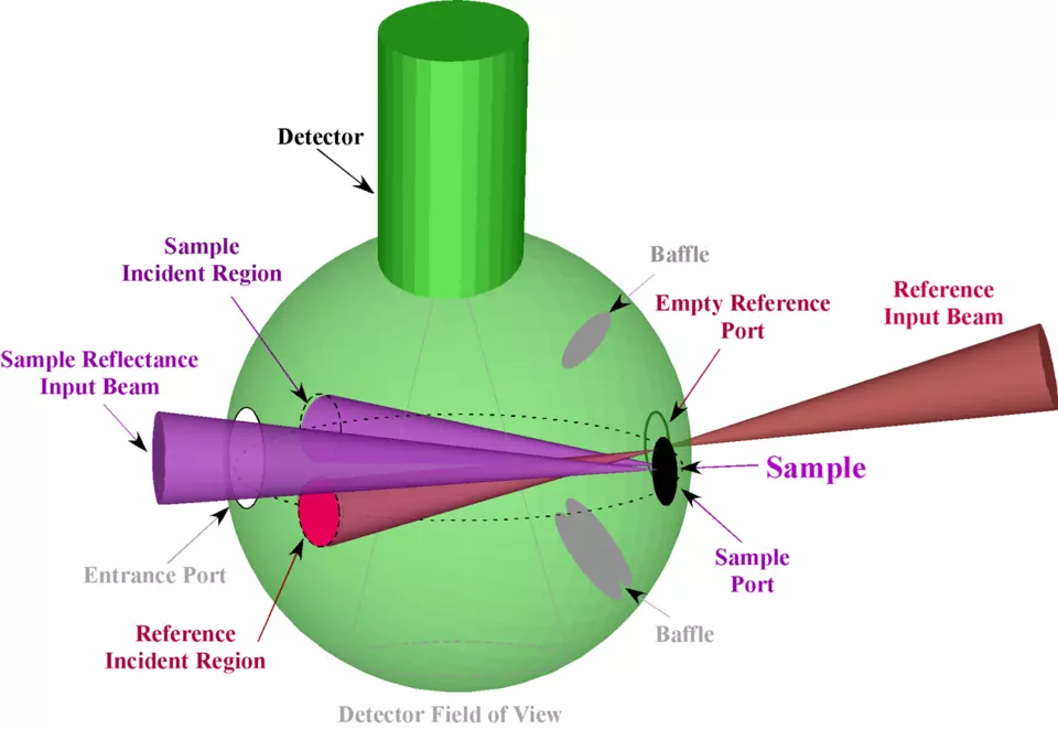 Reflectance Measurement Geometry (Absolute for Specular Samples)