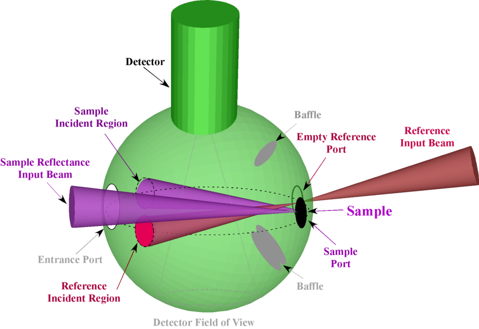 Reflectance Measurement Geometry (Absolute for Specular Samples)