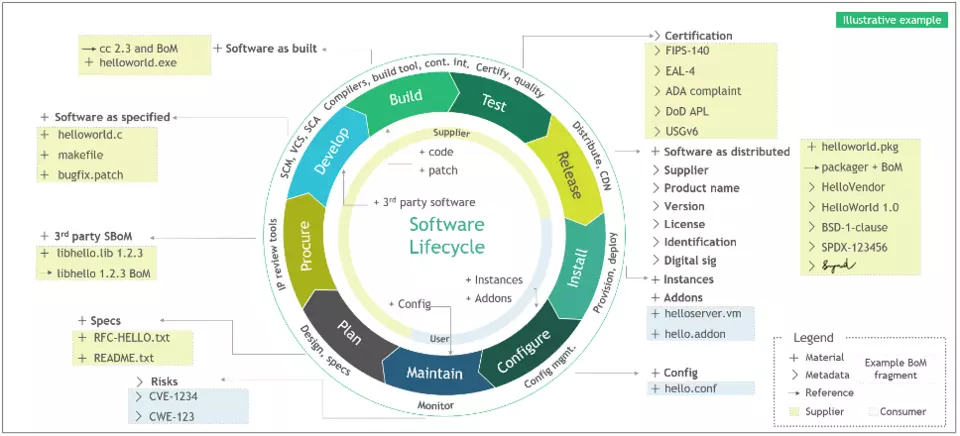 Figure 2 - Illustrative Example of Software Life Cycle and Bill of Materials Assembly Line.  Graphic depicts Illustrative Example of Software Life Cycle and Bill of Materials Assembly Line.
