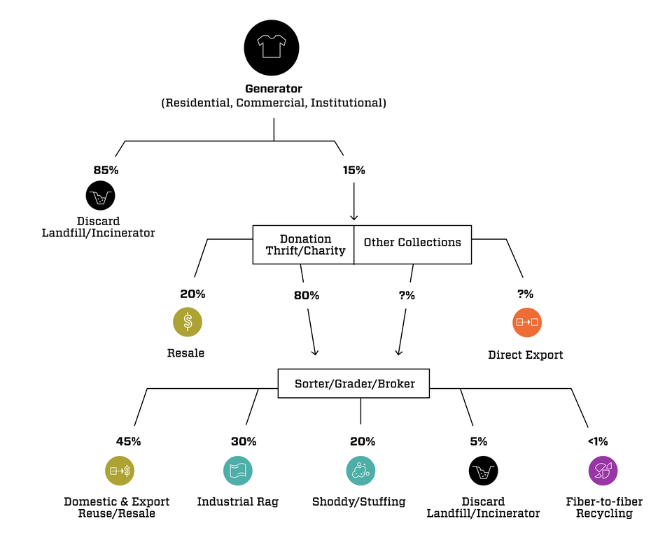 Flow chart showing clothes going from generator to 85% into landfill/incinerator and 15% to donation/collection.