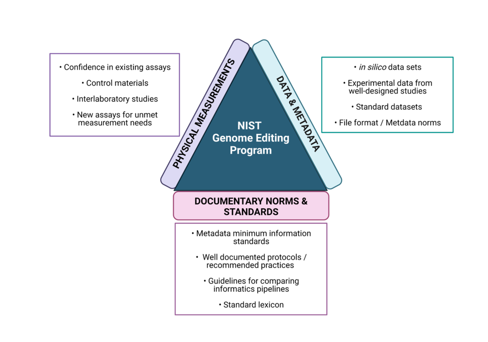 NIST Genome Editing Program focus areas
