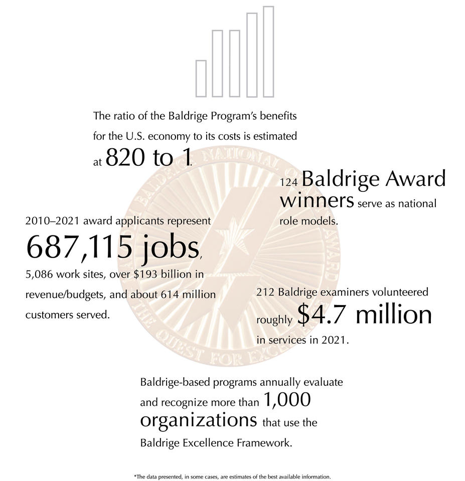 The ratio of the Baldrige Program’s benefits for the U.S. economy to its costs is estimated at 820 to 1, 124 Baldrige Award winners serve as national role models, 2010­–2021 award applicants represent 687,115 jobs, 5,086 work sites, over $193 billion in revenue/budgets, and about 614 million customers served, 212 Baldrige examiners volunteered roughly $4.7 million in services in 2021, Baldrige-based programs annually evaluate and recognize more than 1,000 organizations that use the Baldrige Framework.