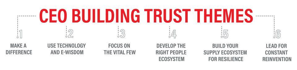 CEO Building Trust Themes - 1. Make a  Difference, 2. Use Technology  and E-Wisdom, 3. Focus on  the Vital Few, 4. Develop the  Right People  Ecosystem, 5. Build Your  Supply Ecosystem  for Resilience, 6. Lead for Constant Reinvention.