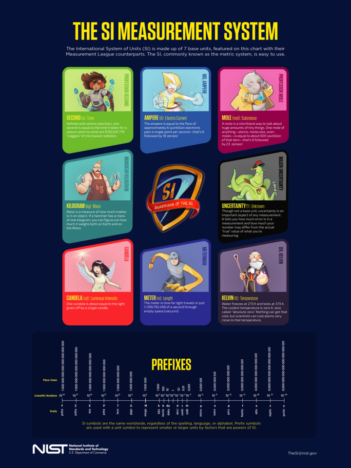 Colorful chart explaining the 7 base units of the SI (International System of Units) and prefix symbols, featuring the Measurement League: Guardians of the SI