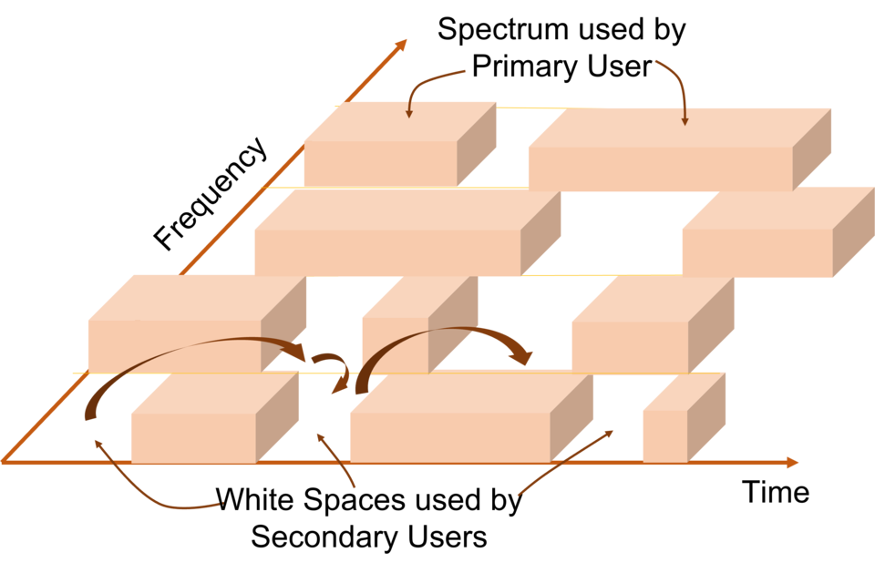 Dynamic spectrum access