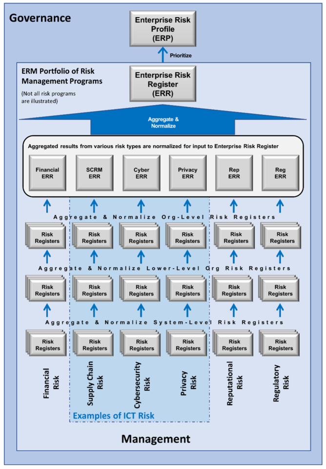 Figure 1: Integration of ICT Risk Management in Enterprise Risk Management