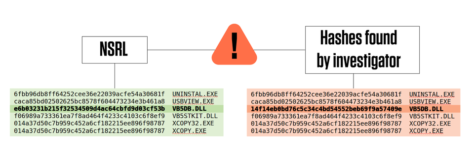 Text strings representing hashes, or tags that mark computer files, appear in green and red boxes. An unexpected hash (in red) can indicate a digital file that may contain illicit content. 