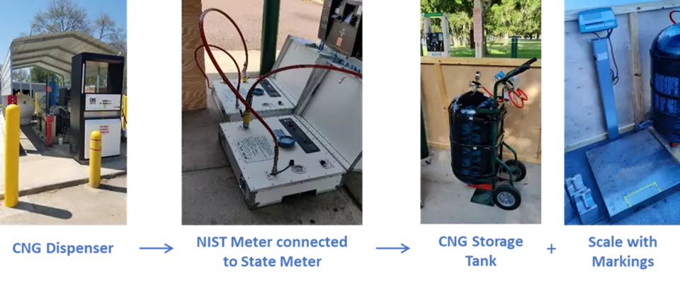 Typical CNG test setup including the NIST meter 