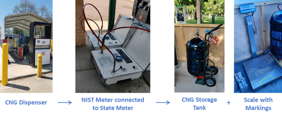 Typical CNG test setup including the NIST meter 