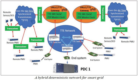 A hybrid deterministic network for smart grid