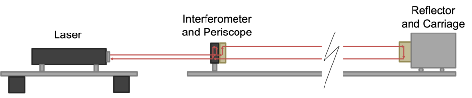 Diagram shows laser at left, interferometer at center and reflector at right. 
