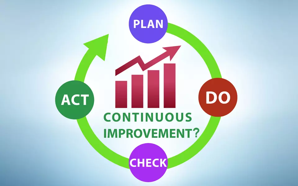Plan-Do-Check-Act circle that connects back to Plan with Continuous Improvement? in the middle of the circle.