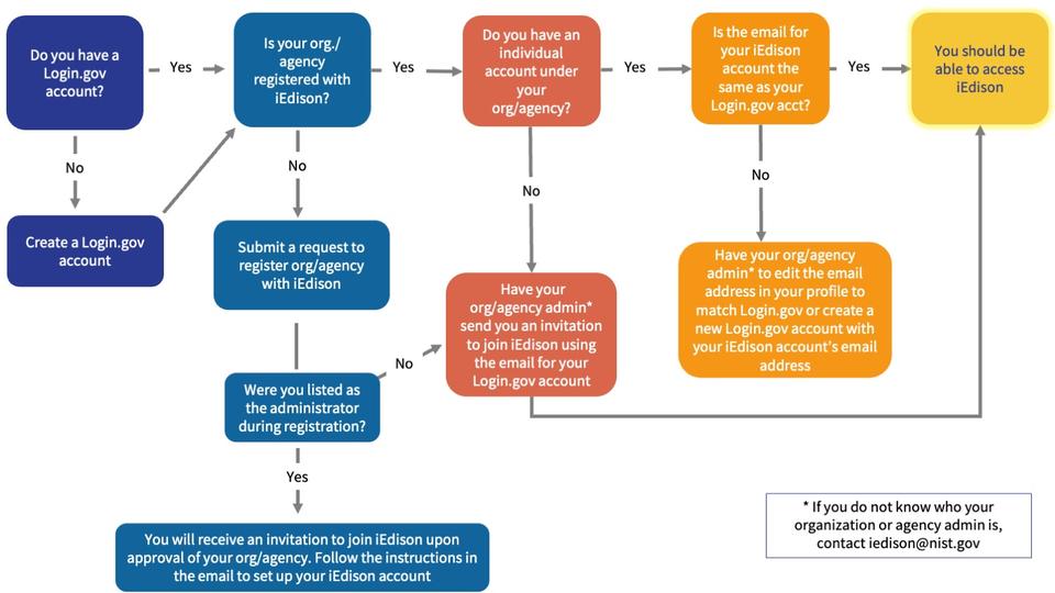 Login flow chart.