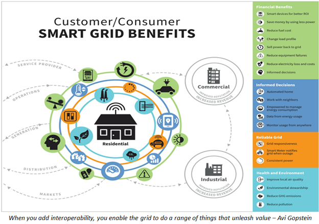 Smart grid benefits
