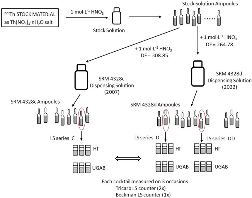 flow chart showing the scheme used for the production of SRM 4328c and SRM 4328d