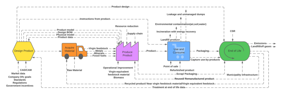 Circular economy for product life cycle