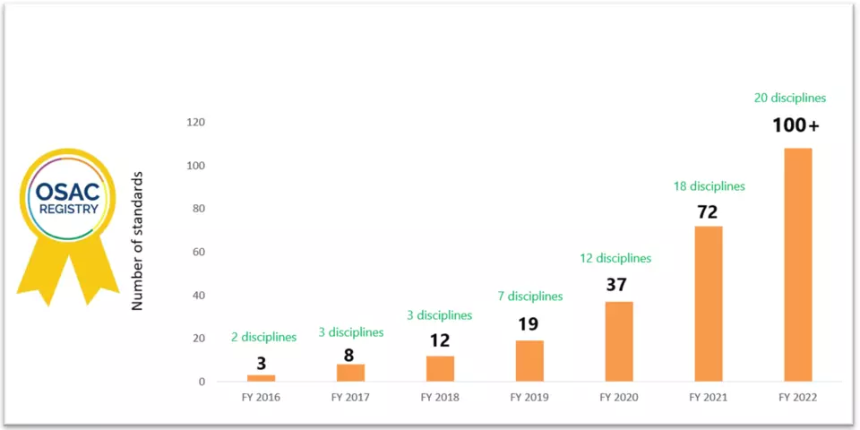 Chart showing the number of standards on the Registry from fiscal year 2016 through fiscal year 2022