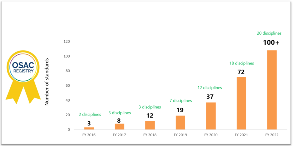 Chart showing the number of standards on the Registry from fiscal year 2016 through fiscal year 2022