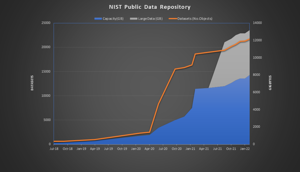 Steep growth in data deposits in both number and size