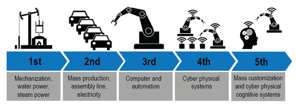 industry 4.0 phases