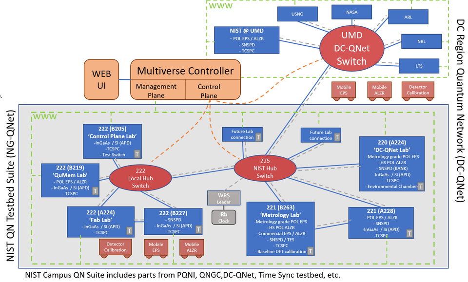 Network Layout and Connectivity