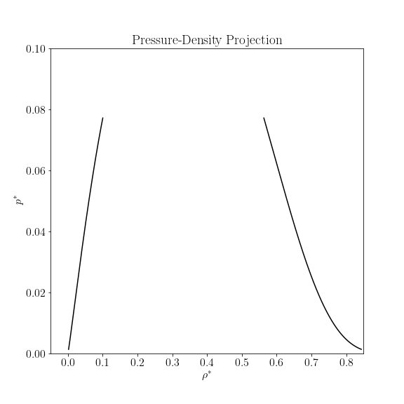 Lennard-Jones LRC, 3\sigma, Vapor-Liquid Diagram, p-rho projection