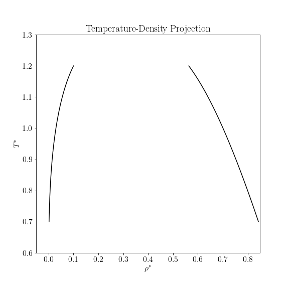 Lennard-Jones LRC, 3\sigma, Vapor-Liquid Diagram, T-rho projection