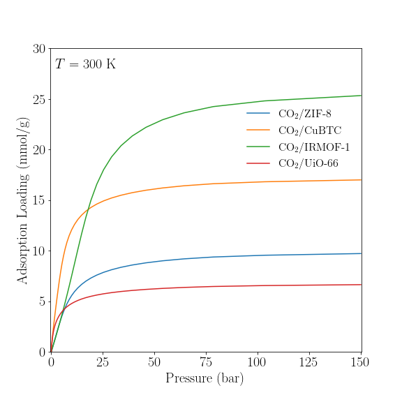Reference adsorption isotherm of CO2 in various MOFs at 300K