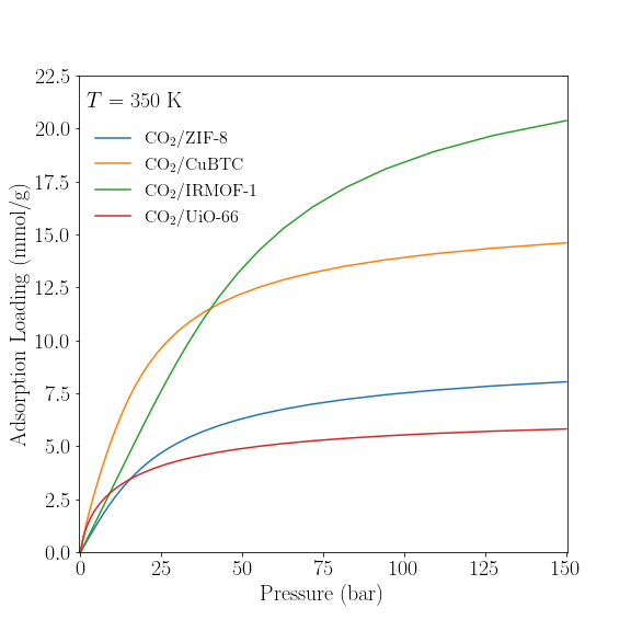 Reference adsorption isotherm of CO2 in various MOFs at 350K
