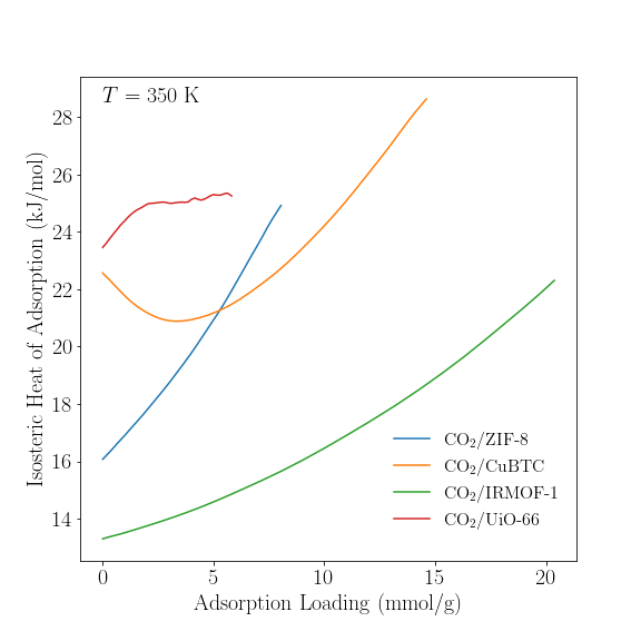 Isosteric Heat of Adsorption for CO2 in various MOFs at 350 K
