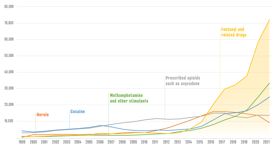 A line graph showing annual U.S. drug overdose deaths by drug category, 1999-2021.