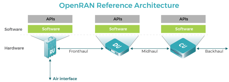 OpenRAN Reference Architecture 
