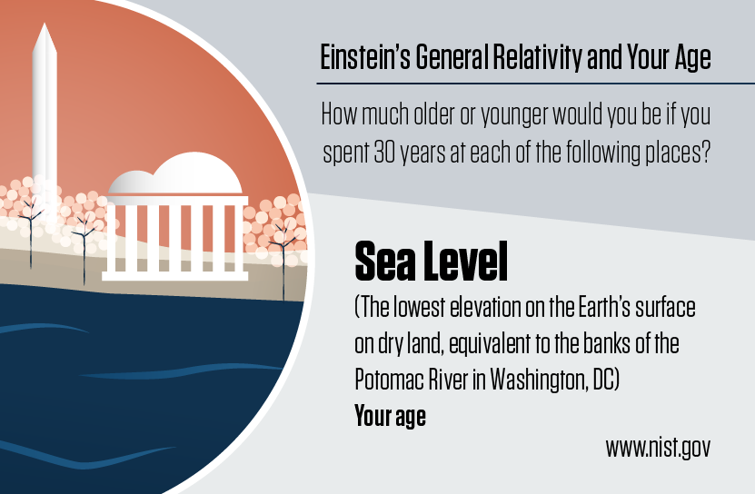 Illustration shows Washington, D.C., monuments and a river with information about how relativity affects your age in at sea level.