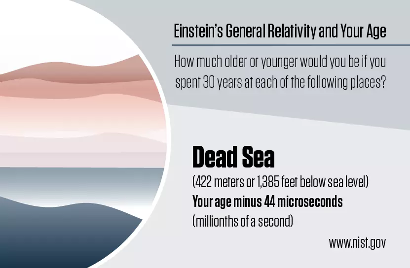 Illustration shows a stylized shoreline with information about how relativity affects your age at the Dead Sea.