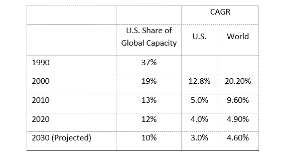 U.S. Share and Growth of Production Capacity