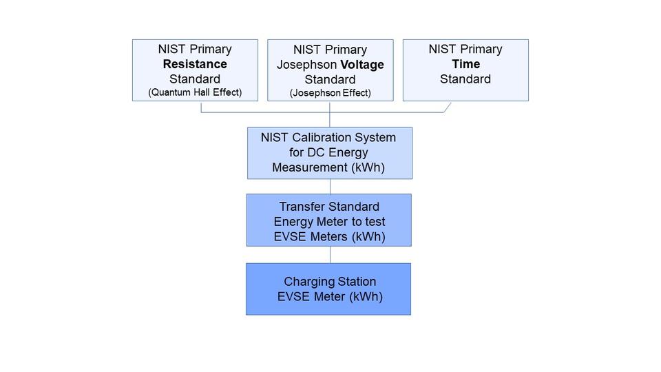 metrological traceability sketch for DC energy measurements for EVSE meters