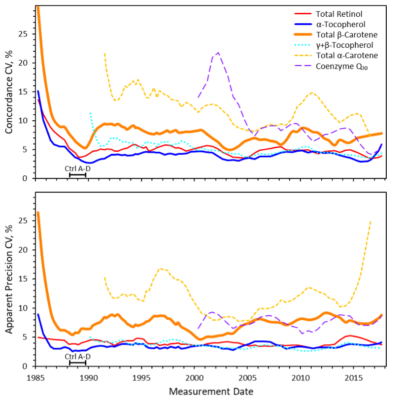Stacked graphical plots showing concordance and apparent precision for various clinical analytes plotted as a function of years over the interval 1985 to 2018.
