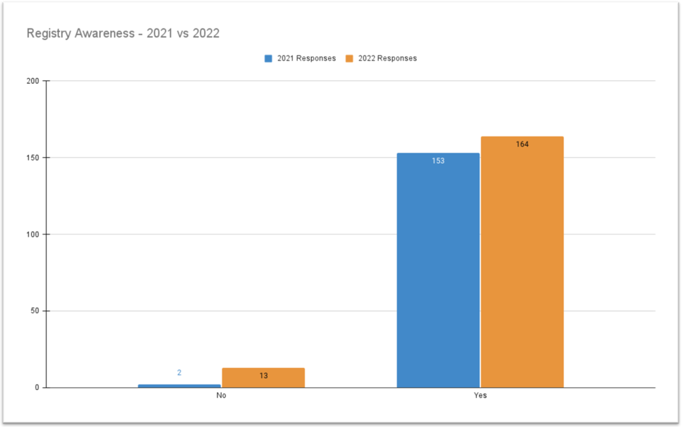 Bar chart showing the number of respondents in the 2021 and 2022 OSAC Registry Surveys and their awareness (or not) of the OSAC Registry. 