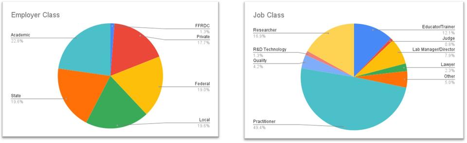 Pie charts showing OSAC's six employer and nine job classifications.