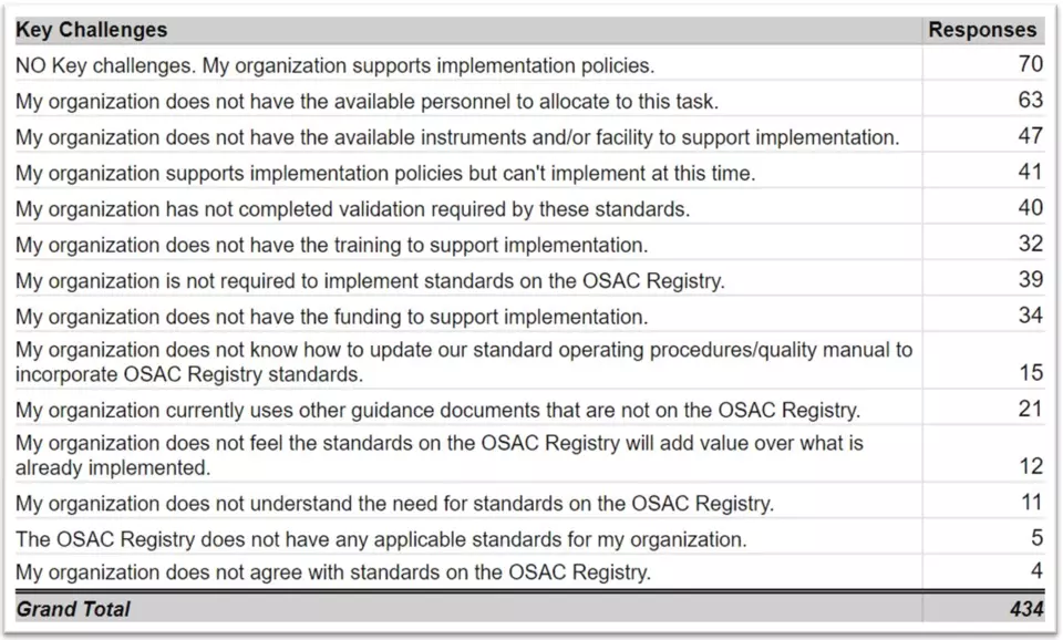 Table listing the 14 challenges organizations may face when implementing standards and the number of responses (out of 434 total) to each challenge