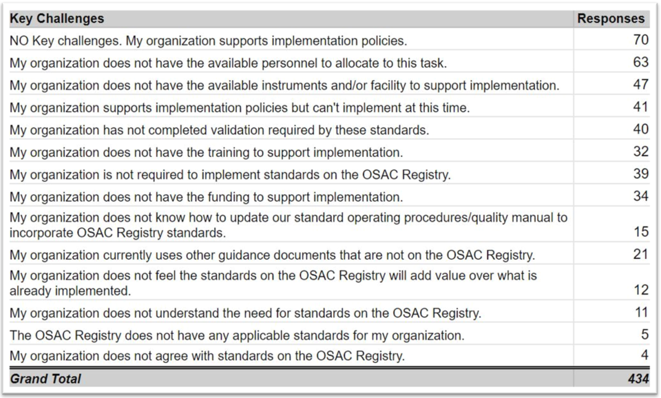Table listing the 14 challenges organizations may face when implementing standards and the number of responses (out of 434 total) to each challenge