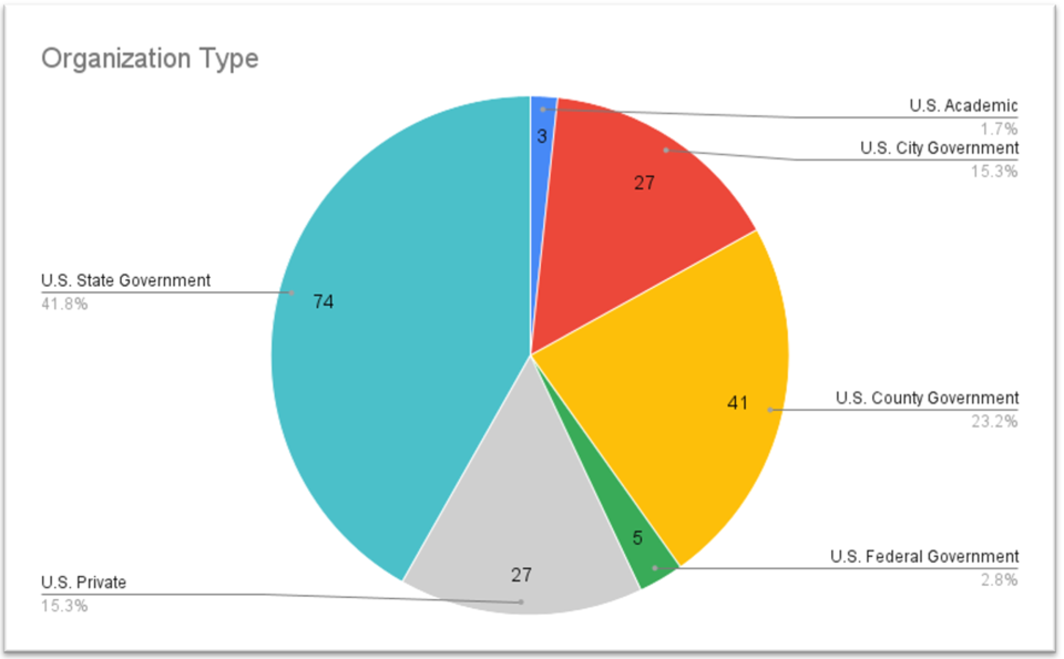 Pie chart showing the six organization types represented in the 2022 survey. 