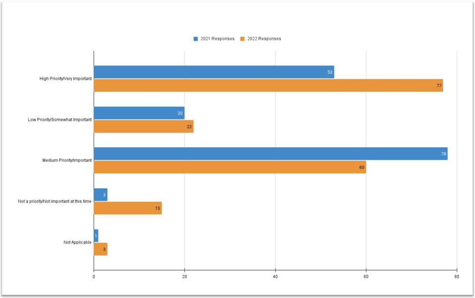 Bar chart comparing the priorities for standards implementation identified for the 2021 and 2022 Registry Implementation Surveys. 