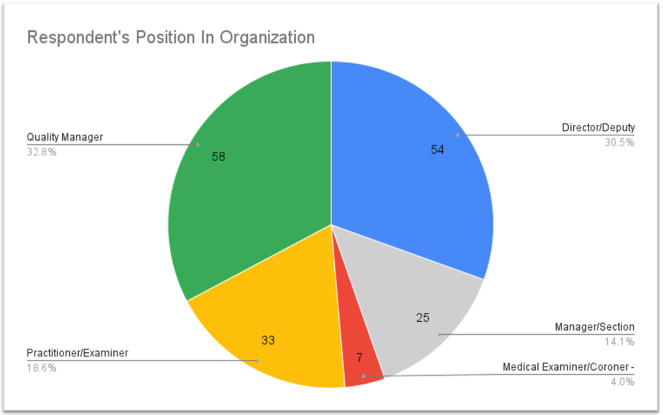 Pie chart showing the five respondent roles represented in the 2022 survey. 