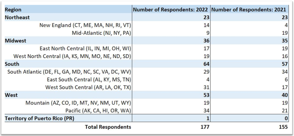 Regions and Respondents in OSAC's 2021 and 2022 Registry Implementation Surveys
