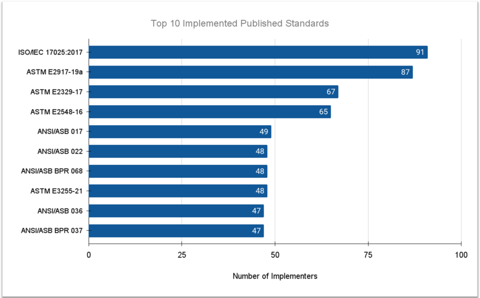 Bar chart showing the top 10 implemented published standards in the 2022 survey. 
