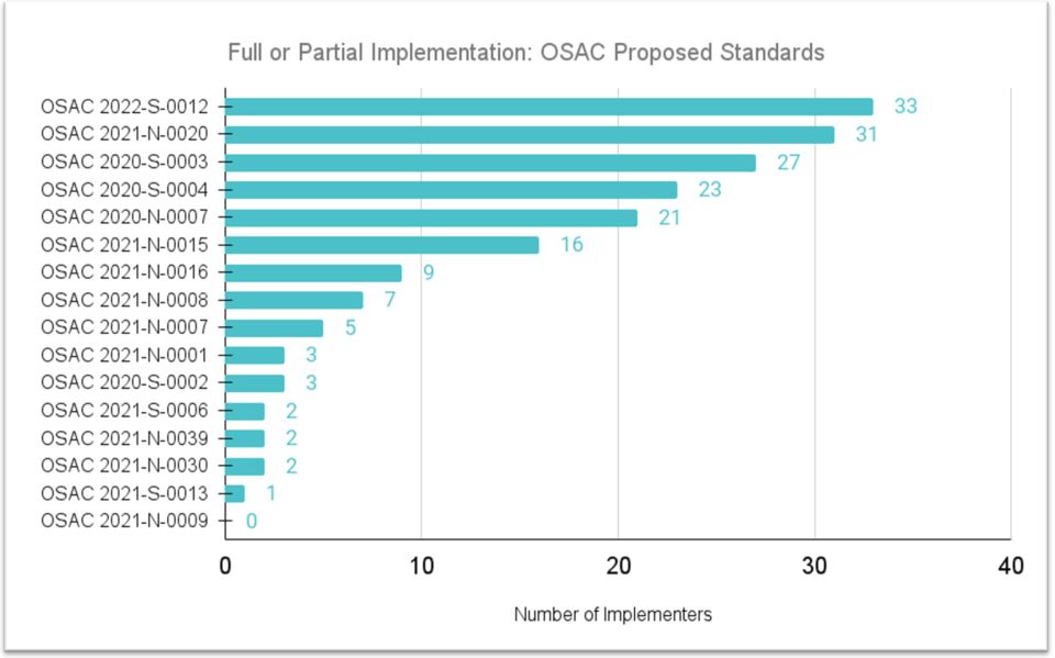 Bar chart showing the number of implementers of the 16 OSAC Proposed Standards represented in the 2022 survey.