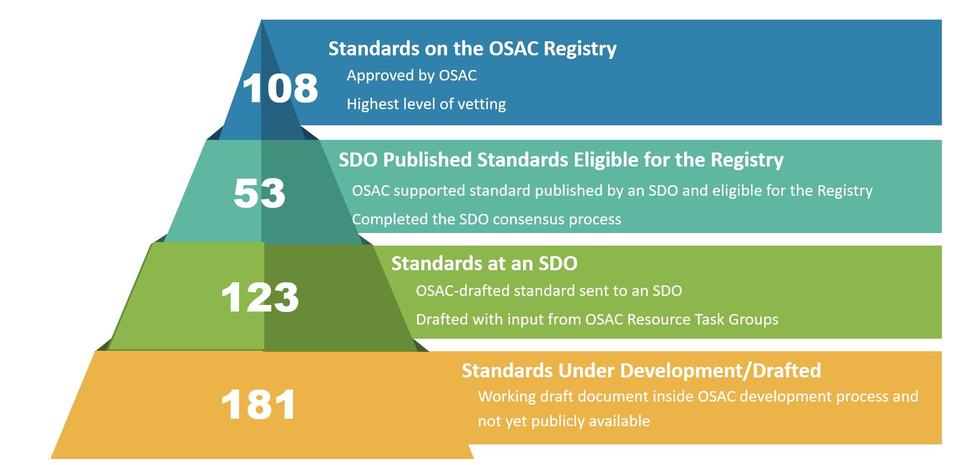 Pyramid representing the different level of standards activities happening at OSAC as of the end of FY2022.