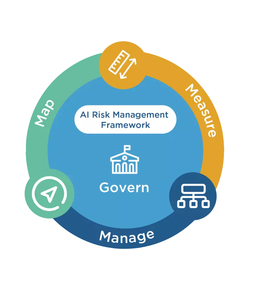 Circular design includes elements of the AI Risk Management Framework: Govern, Measure, Manage, Map.