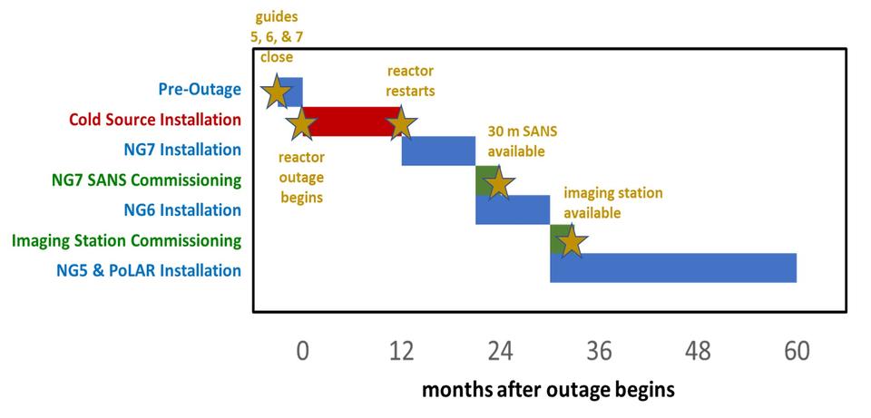 NCNR cold source upgrade schedule